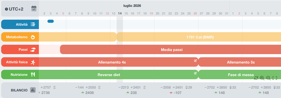 Timeline di periodizzazione del percorso in Fiber